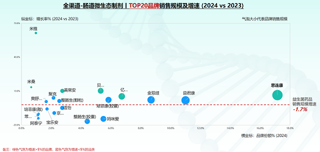 破局2亿人肠道健康困境，思连康以临床益生菌NO.1定义行业标杆