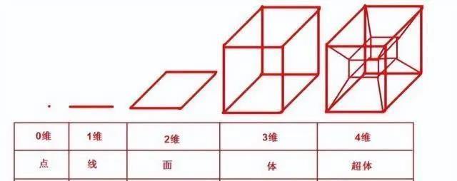 四维空间与三维空间有什么区别，我们可以前往四维空间吗？