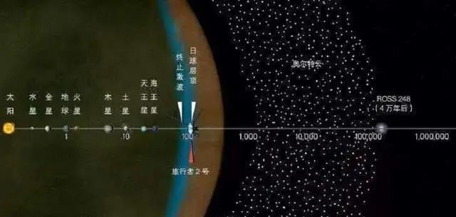 人类始终无法飞出太阳系？旅行者号被“火墙”阻拦，温度50000℃