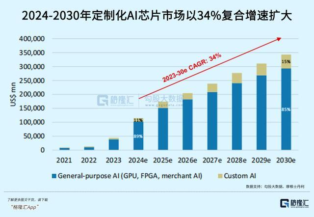 干翻英伟达，明年将是转折吗？ ASIC竞争加剧引发关注