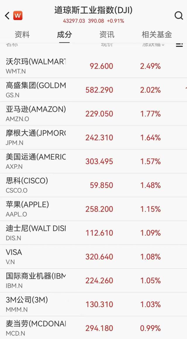 马斯克“嗨了”！特斯拉一夜暴涨超7000亿 美股科技股强劲反弹