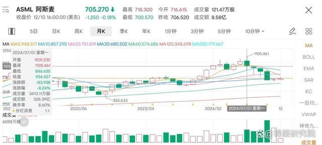 2024，美国“芯片禁令”重创欧美大厂，光刻机巨头业绩腰斩 产业链效率受损