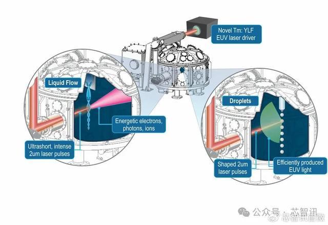 美国研发新型激光技术 提升EUV光刻效率