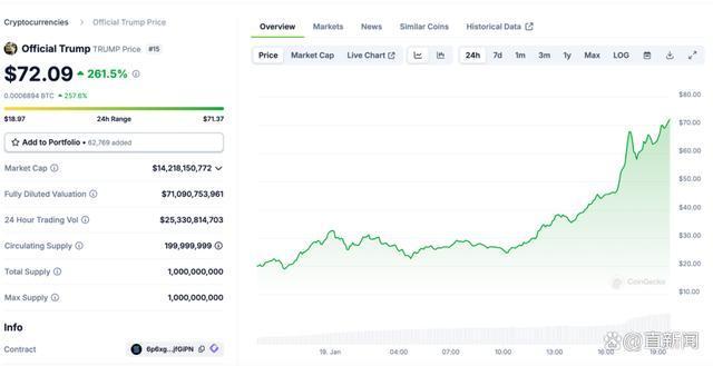 特朗普宣布发行加密货币 市值飙升引争议