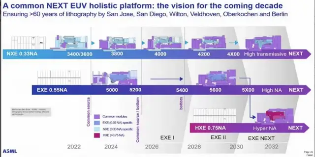 业内：光刻技术走下“神坛” High-NA EUV面临滞销