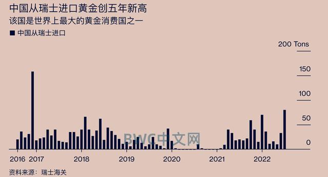 4460噸黃金從歐美運抵中國或將再拋售7000億美債耶倫損失慘重