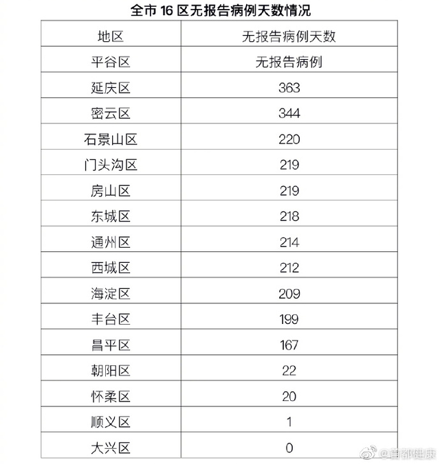 北京新增2例本地确诊均在大兴