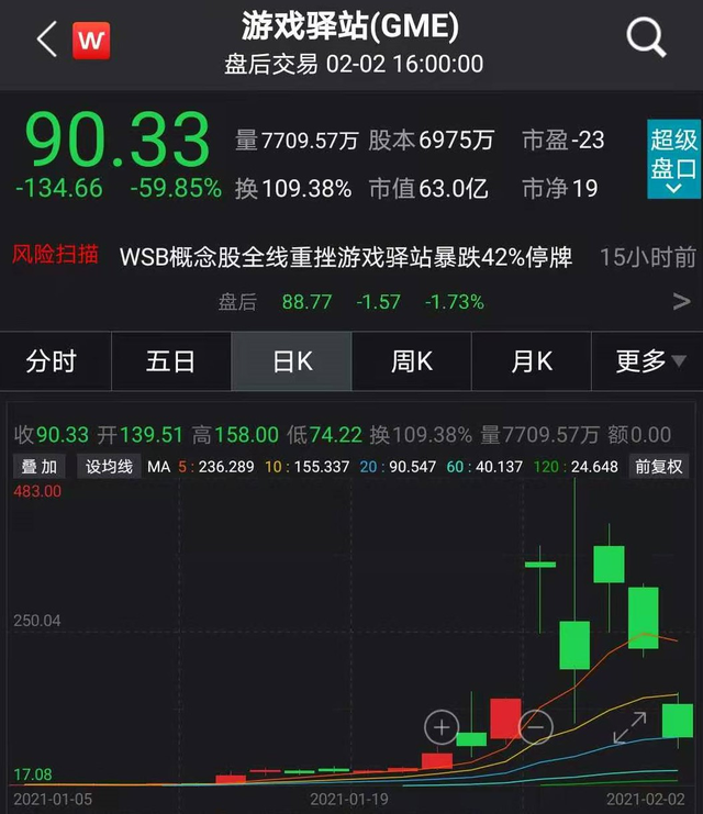 美国散户带头人一天亏1300万美元 WSB用户哀叹“华尔街就是赌场”