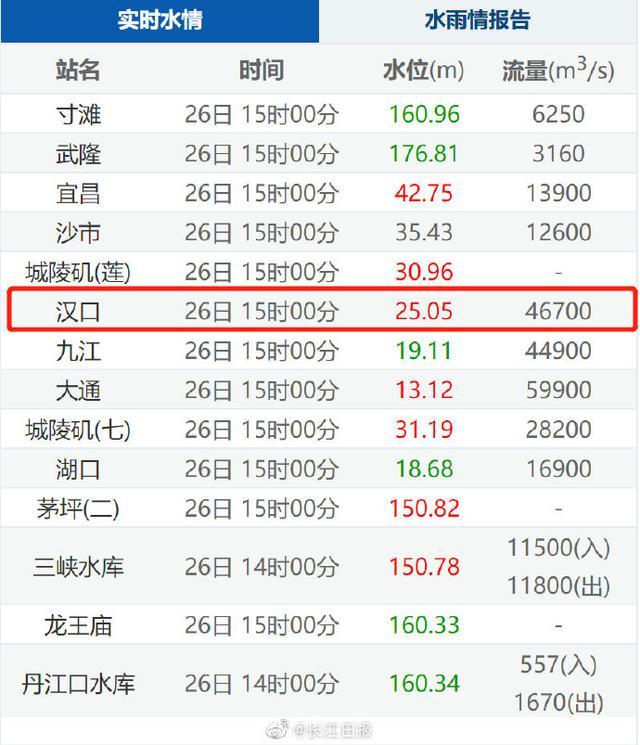 25.05米！长江汉口站水位齐平历史同期最高(图)