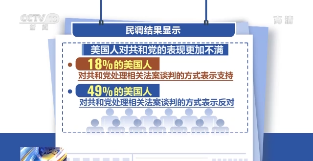 处理＂支出法案＂得分低 民众对拜登支持率大幅下降