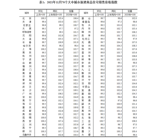 11月70城房价出炉 仅9城新房上涨 三亚涨幅继续领跑