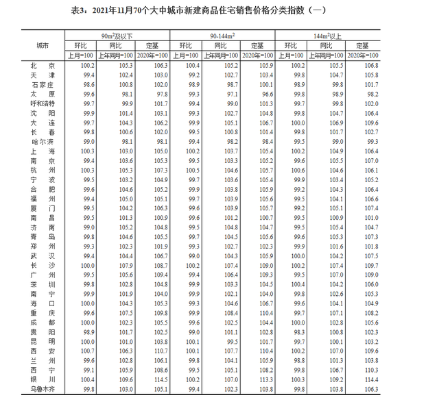 11月70城房价出炉 仅9城新房上涨 三亚涨幅继续领跑