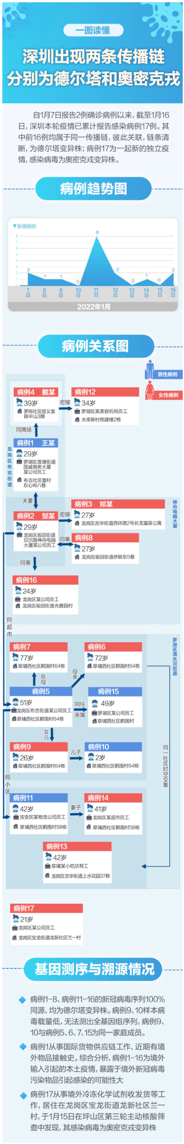 深圳同时迎战德尔塔和奥密克戎 两条传播链一图读懂