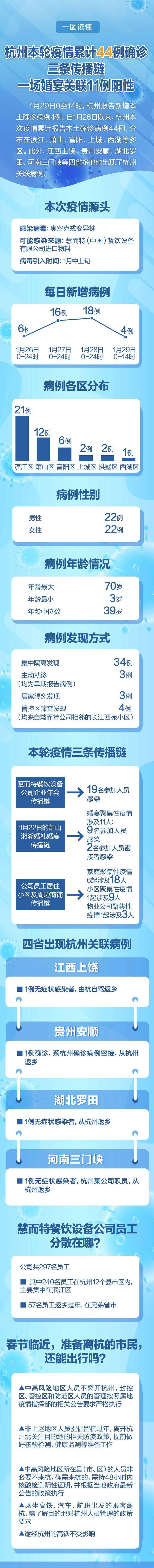 杭州一场婚宴致11人感染 四省出现杭州关联病例