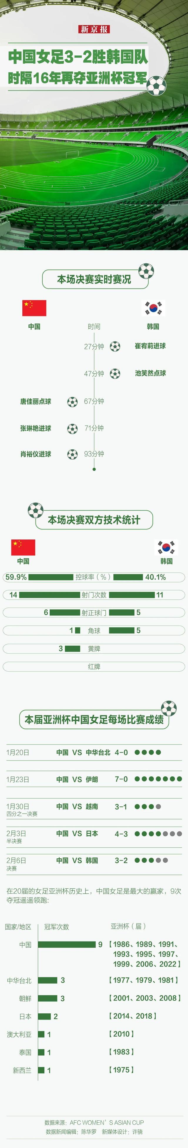 中国女足3-2逆转韩国夺冠！重回亚洲之巅