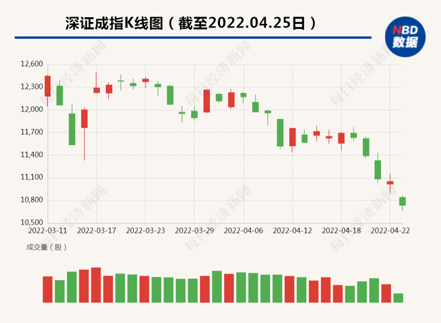 沪指盘中跌破3000点，为2020年7月以来首次日内跌近3%