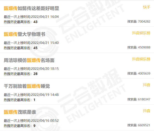 甄嬛传每年播出收益仍有上千万 还顺带养活一众“副产品”