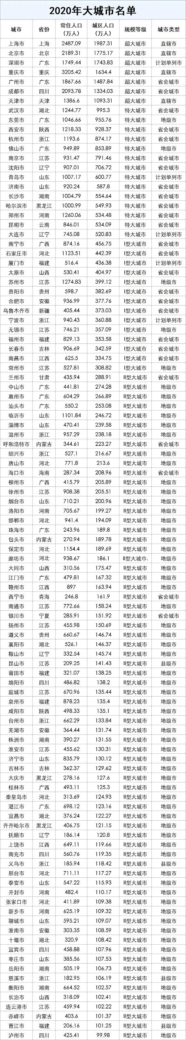 这4个县级市获明确为大城市