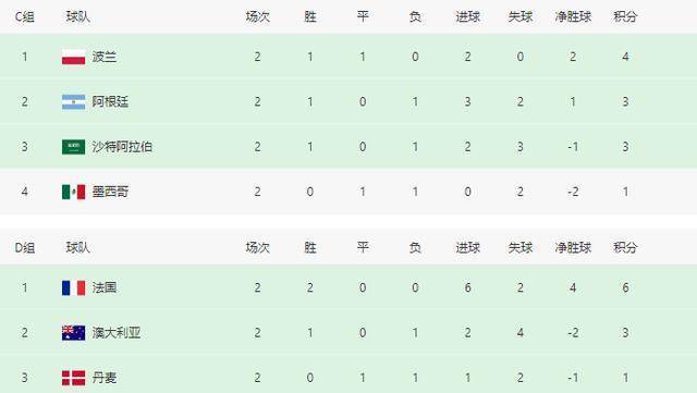 世界杯8组出线形势：阿根廷、德国或遭淘汰！德国再输球，危！
