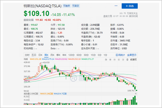 2022最惨公司，跌掉的钱能救三个恒大！特斯拉怎么啦？