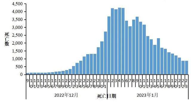 全国新冠感染人数12月22日达到峰值694万，死亡病例数于1月4日达到峰值4273