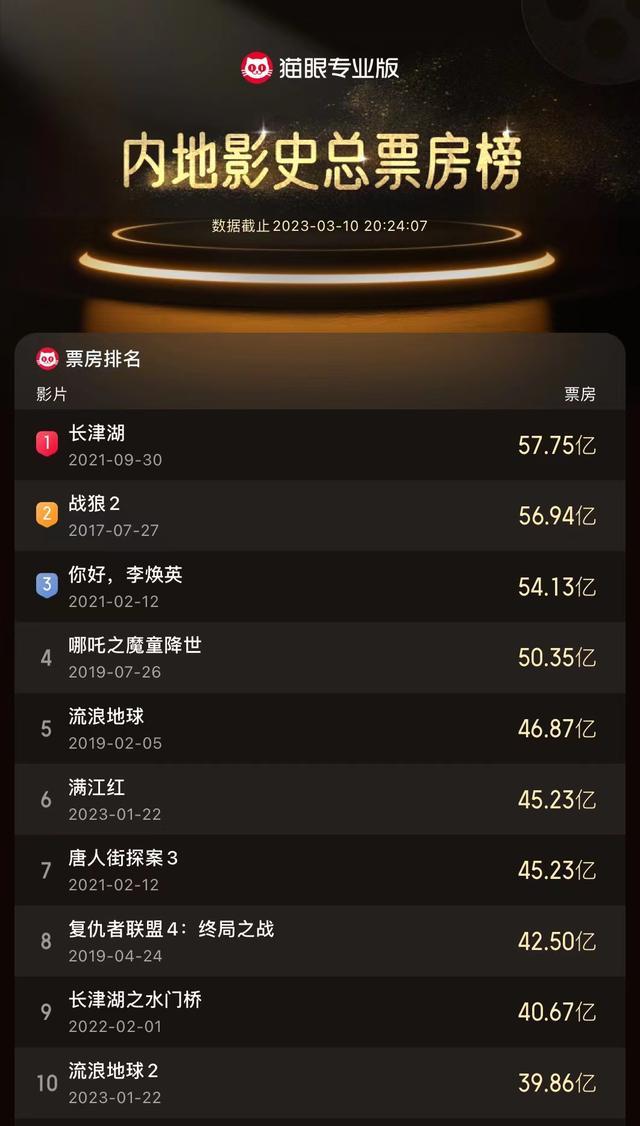 《满江红》成中国影史票房榜第6名 网友：哈哈