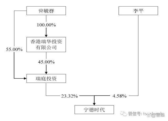 投资持股新能源公司宁德时代 曾毓群身价高达2311亿