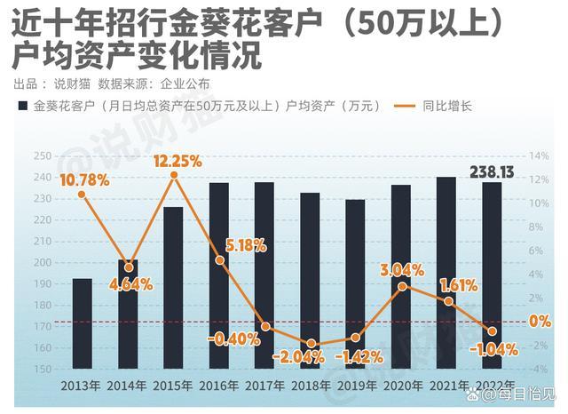 招行客户信息曝光！有钱人，也搞不到钱了，钱生钱的游戏日益艰难