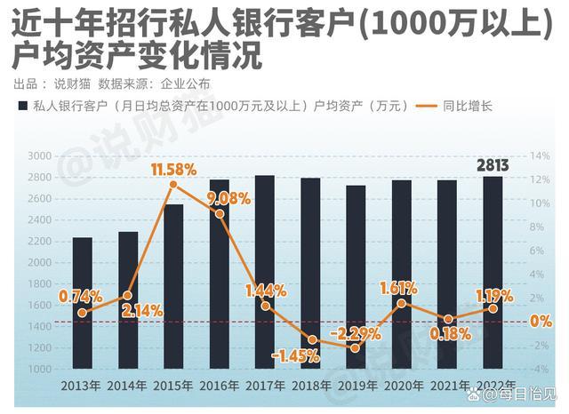 招行客户信息曝光！有钱人，也搞不到钱了，钱生钱的游戏日益艰难