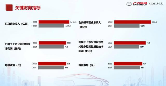 无惧价格战！广汽去年赚超80亿！随时做好打价格战的准备！回应与华为合作生变