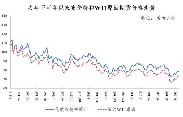 国内汽、柴油每吨降低335元和320元，迎近年来最大降幅
