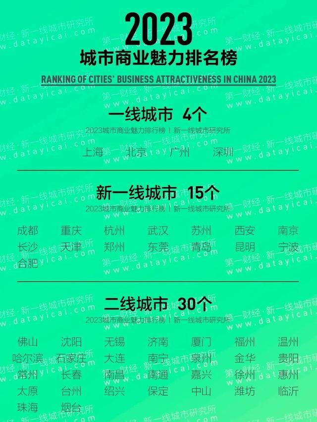 2023 “新一线”城市名单揭晓！成都还是第一，北方占了四席