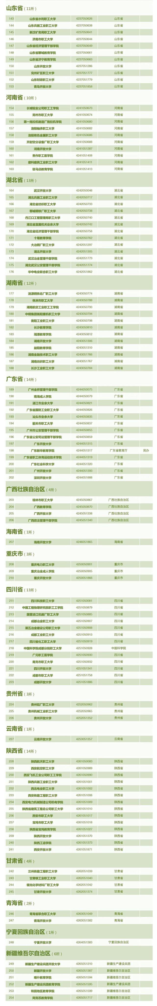 最新！全国3013所高校全名单来了