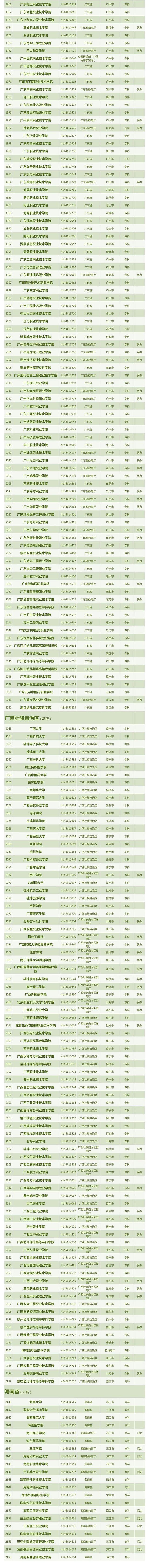 最新！全国3013所高校全名单来了