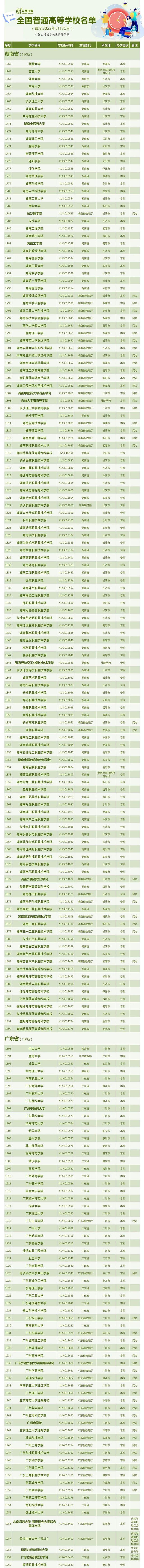 最新！全国3013所高校全名单来了