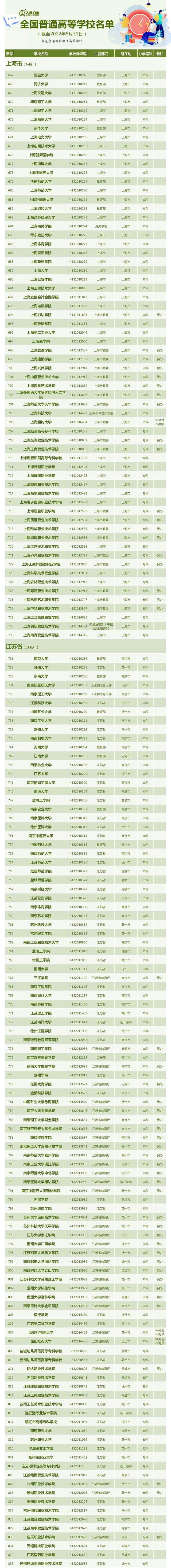 最新！全国3013所高校全名单来了