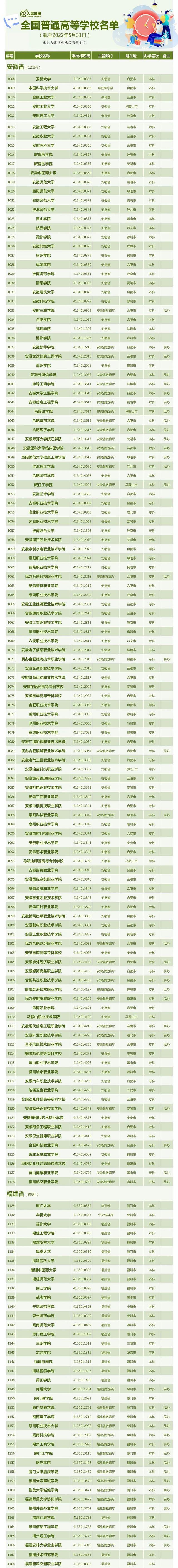 最新！全国3013所高校全名单来了