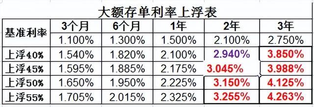 大额存单的利率一般高于普通定期存款的利率,有些银行甚至可以达到