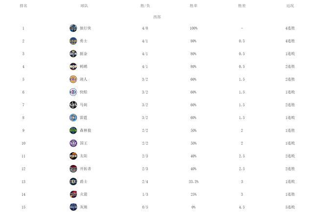 NBA最新排名！独行侠绿军领跑，勇士湖人76人反弹，季中赛来袭