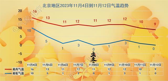 今冬北京预计降雪天气较多!寒潮来袭,多省有暴雪！