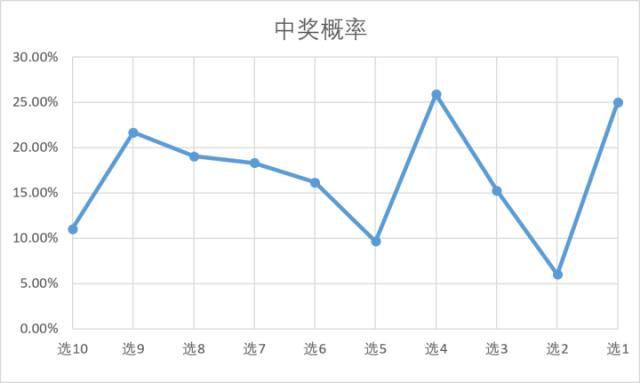 李永乐：下一注中500万概率1/891万 彩票中奖2.2亿太奇葩