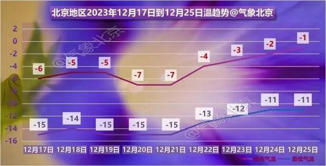 北京双预警中，今天最高气温-4℃，明后天北风起气温降