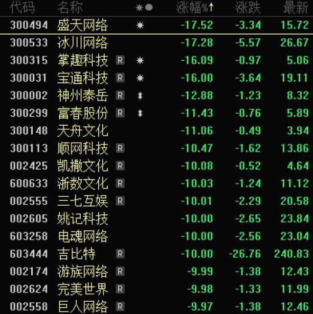 网游遭暴击 港股网易腾讯暴跌 A股游戏板块重挫10.83% 影响有多大？