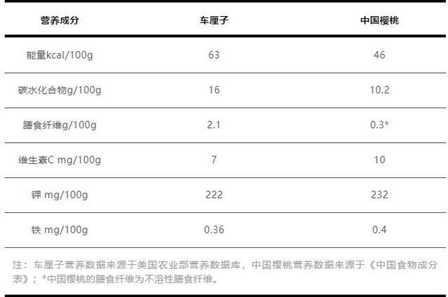价格差5倍！樱桃和车厘子有什么区别，谁的营养价值更高？