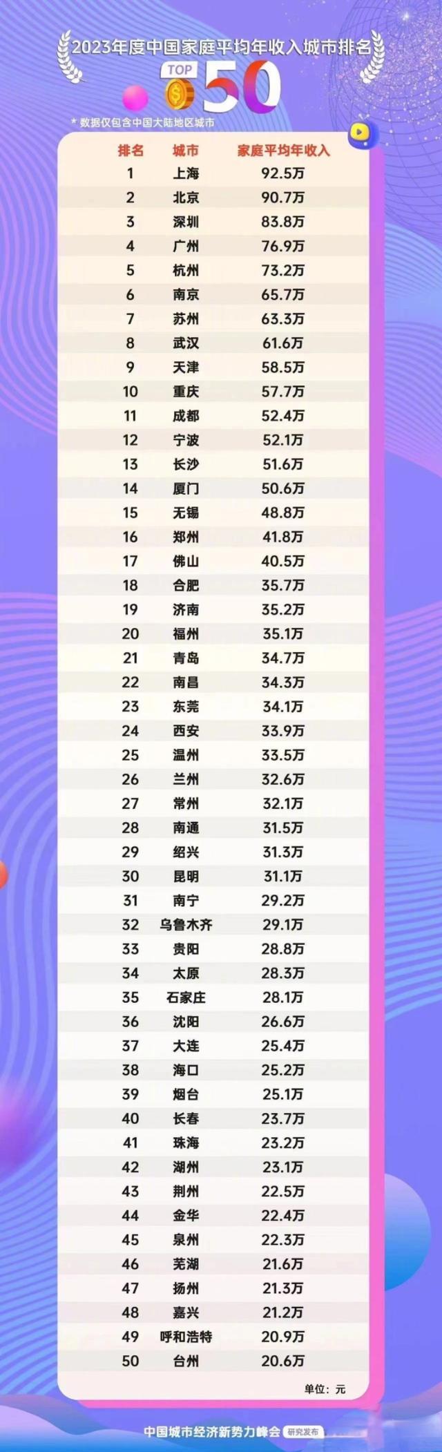 统计局辟谣“中国家庭平均年收入榜”上海92.5万居首