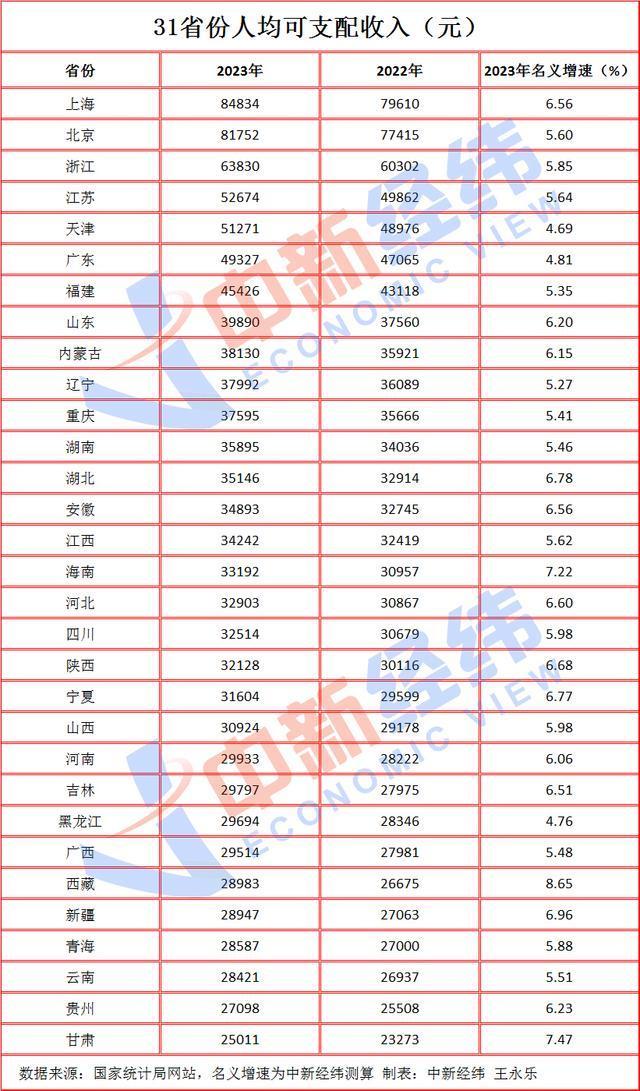 31省份2023年人均收入出炉，上海人均消费支出超5万！小编又又又拖后腿了