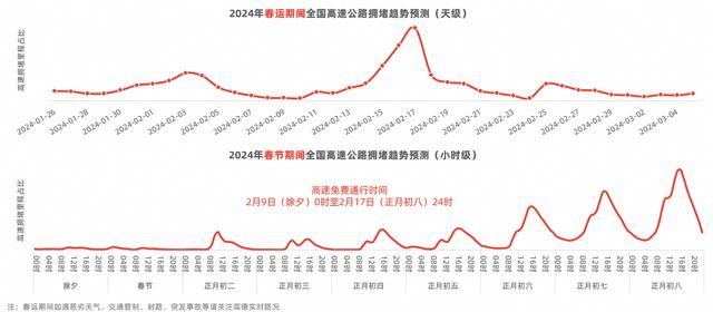 高德地图发布春运出行预测报告，返程拥堵高峰明显！