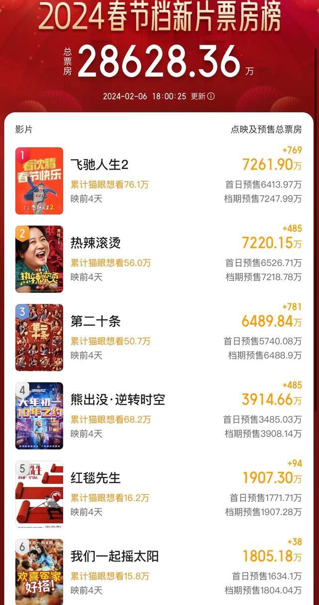 春节档预售三大梯队成形，韩寒贾玲赢定了吗？