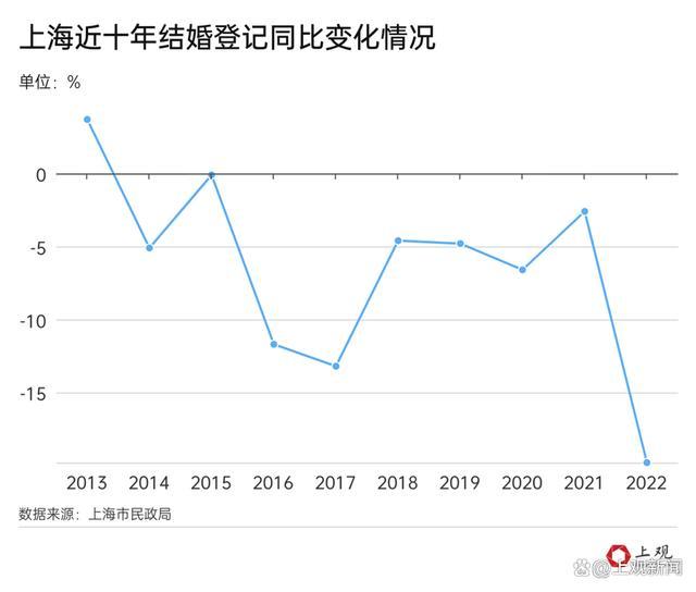 多地结婚人数回升传递了什么信号？不是结婚热，是“调”婚