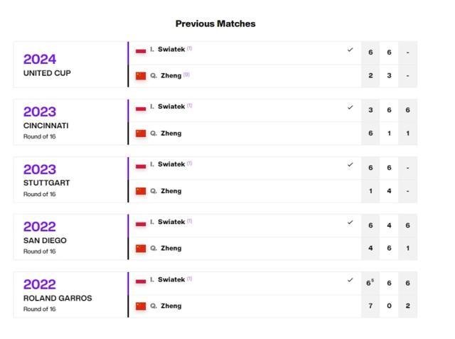 与世界TOP5选手仍有差距，郑钦文离女子网球金字塔尖还有多远